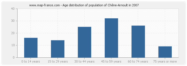 Age distribution of population of Chêne-Arnoult in 2007