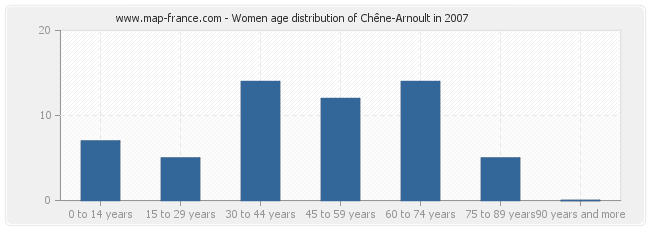 Women age distribution of Chêne-Arnoult in 2007