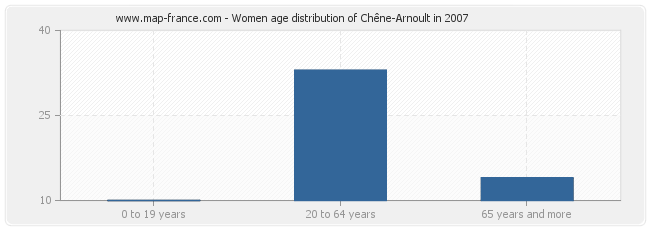 Women age distribution of Chêne-Arnoult in 2007