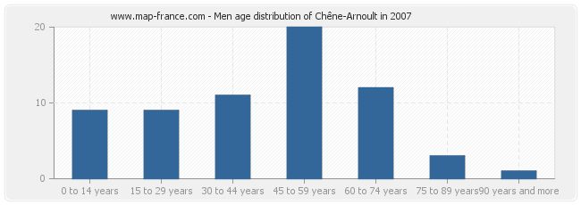 Men age distribution of Chêne-Arnoult in 2007