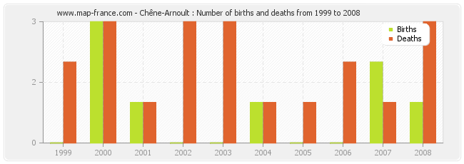 Chêne-Arnoult : Number of births and deaths from 1999 to 2008