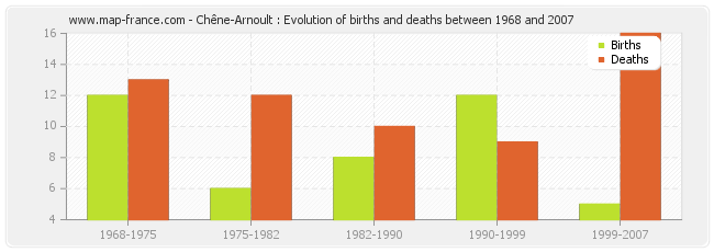 Chêne-Arnoult : Evolution of births and deaths between 1968 and 2007