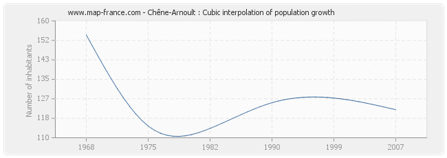 Chêne-Arnoult : Cubic interpolation of population growth