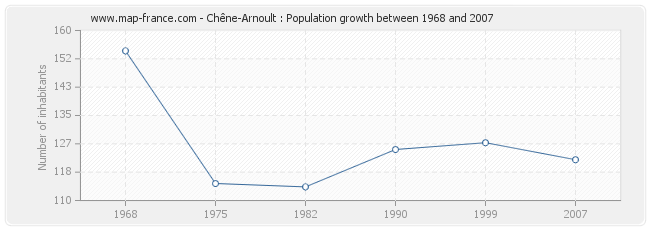 Population Chêne-Arnoult