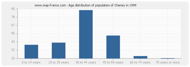 Age distribution of population of Cheney in 1999