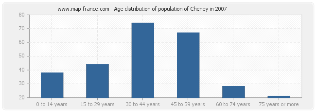 Age distribution of population of Cheney in 2007