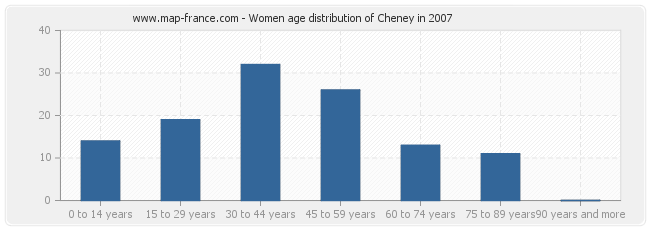 Women age distribution of Cheney in 2007