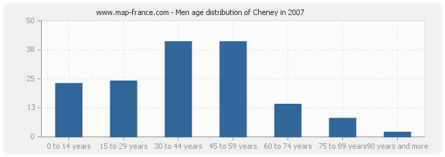 Men age distribution of Cheney in 2007