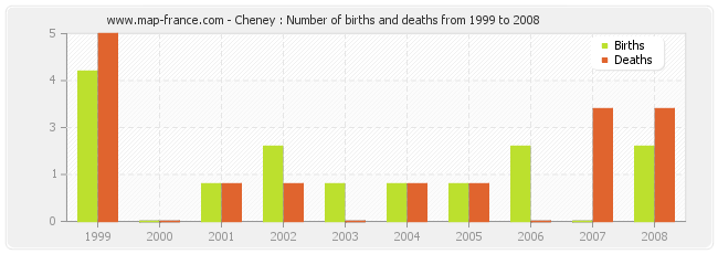 Cheney : Number of births and deaths from 1999 to 2008