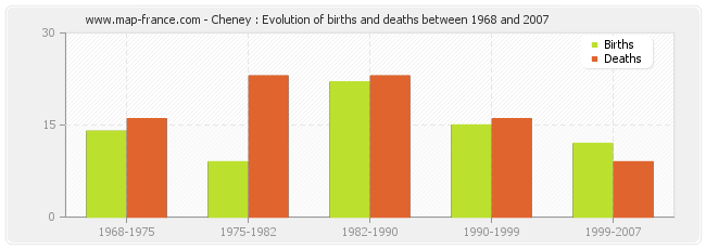 Cheney : Evolution of births and deaths between 1968 and 2007