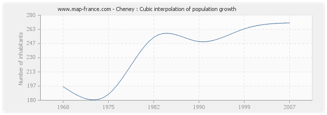 Cheney : Cubic interpolation of population growth