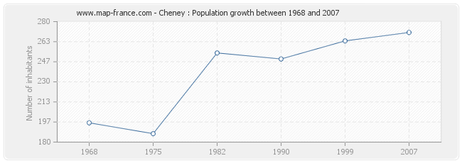 Population Cheney