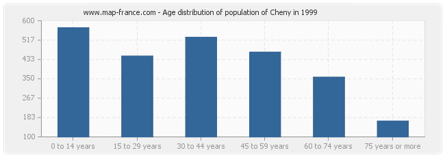 Age distribution of population of Cheny in 1999