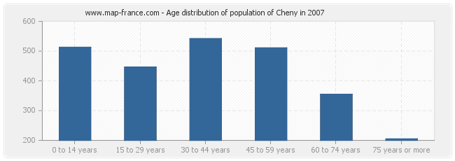 Age distribution of population of Cheny in 2007