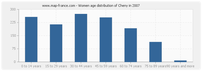 Women age distribution of Cheny in 2007