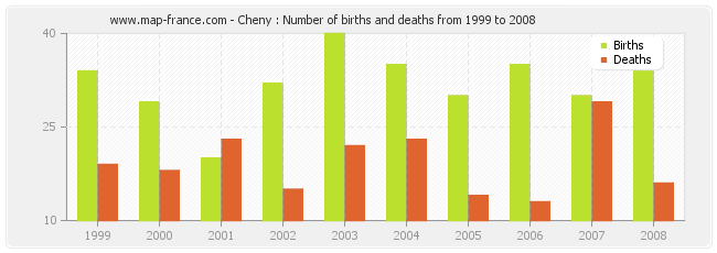 Cheny : Number of births and deaths from 1999 to 2008