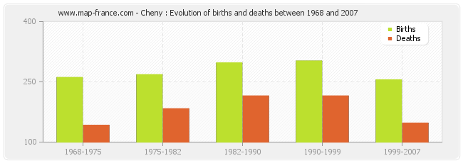 Cheny : Evolution of births and deaths between 1968 and 2007
