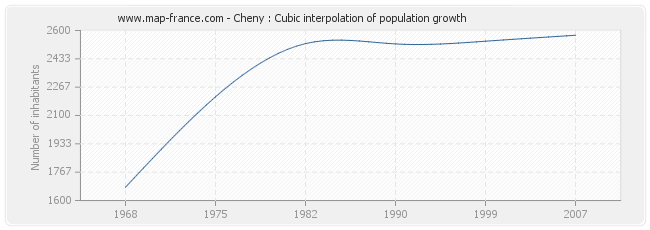 Cheny : Cubic interpolation of population growth