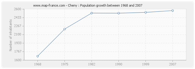 Population Cheny