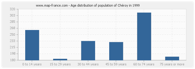 Age distribution of population of Chéroy in 1999