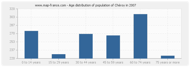 Age distribution of population of Chéroy in 2007