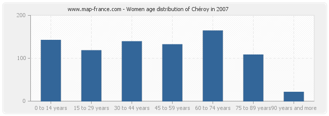 Women age distribution of Chéroy in 2007