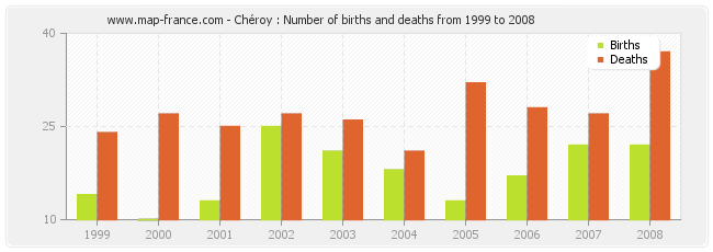 Chéroy : Number of births and deaths from 1999 to 2008