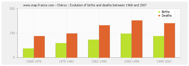 Chéroy : Evolution of births and deaths between 1968 and 2007