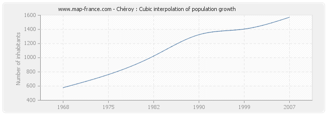 Chéroy : Cubic interpolation of population growth