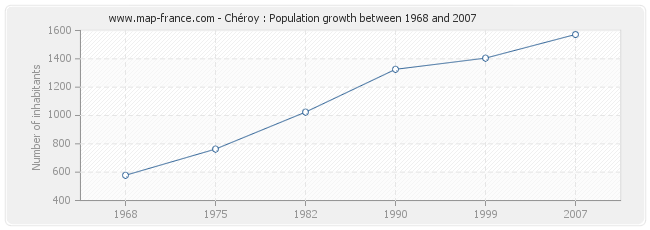 Population Chéroy