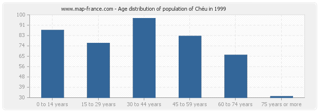 Age distribution of population of Chéu in 1999