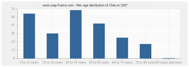 Men age distribution of Chéu in 2007