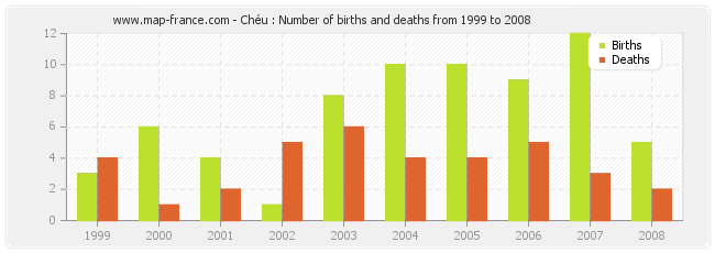 Chéu : Number of births and deaths from 1999 to 2008