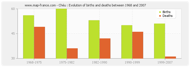 Chéu : Evolution of births and deaths between 1968 and 2007