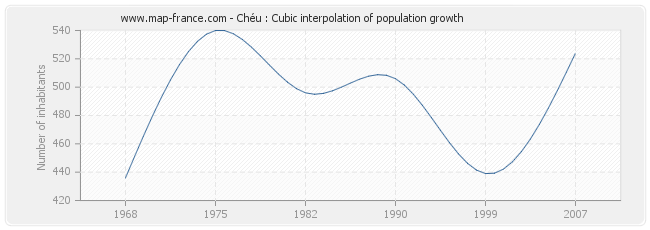 Chéu : Cubic interpolation of population growth