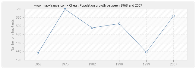 Population Chéu