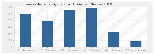 Age distribution of population of Chevannes in 1999