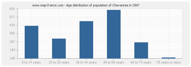 Age distribution of population of Chevannes in 2007