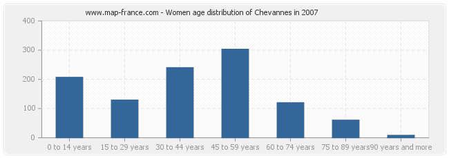 Women age distribution of Chevannes in 2007