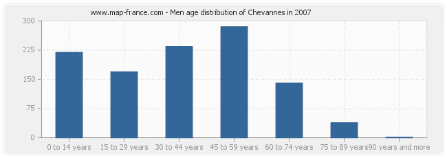 Men age distribution of Chevannes in 2007