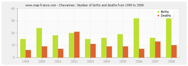 Chevannes : Number of births and deaths from 1999 to 2008