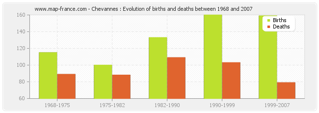 Chevannes : Evolution of births and deaths between 1968 and 2007