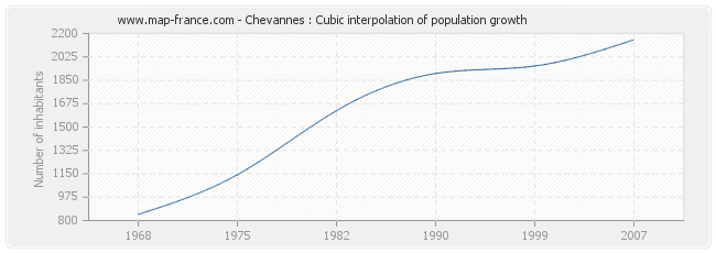 Chevannes : Cubic interpolation of population growth