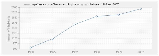 Population Chevannes