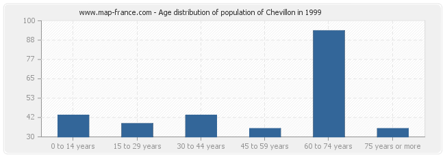 Age distribution of population of Chevillon in 1999