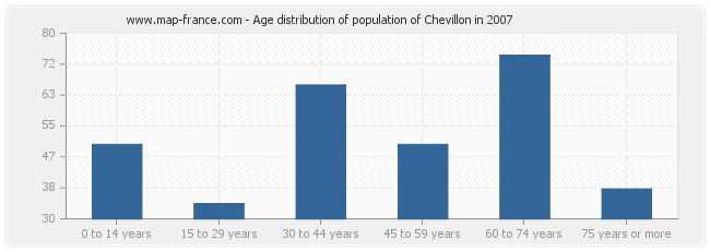 Age distribution of population of Chevillon in 2007