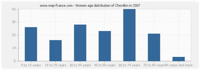 Women age distribution of Chevillon in 2007