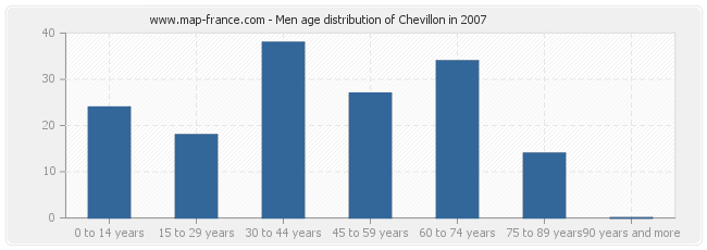 Men age distribution of Chevillon in 2007