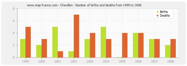 Chevillon : Number of births and deaths from 1999 to 2008
