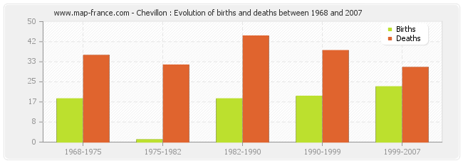 Chevillon : Evolution of births and deaths between 1968 and 2007